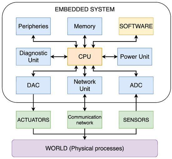 Embedded System Core Architecture Diagram